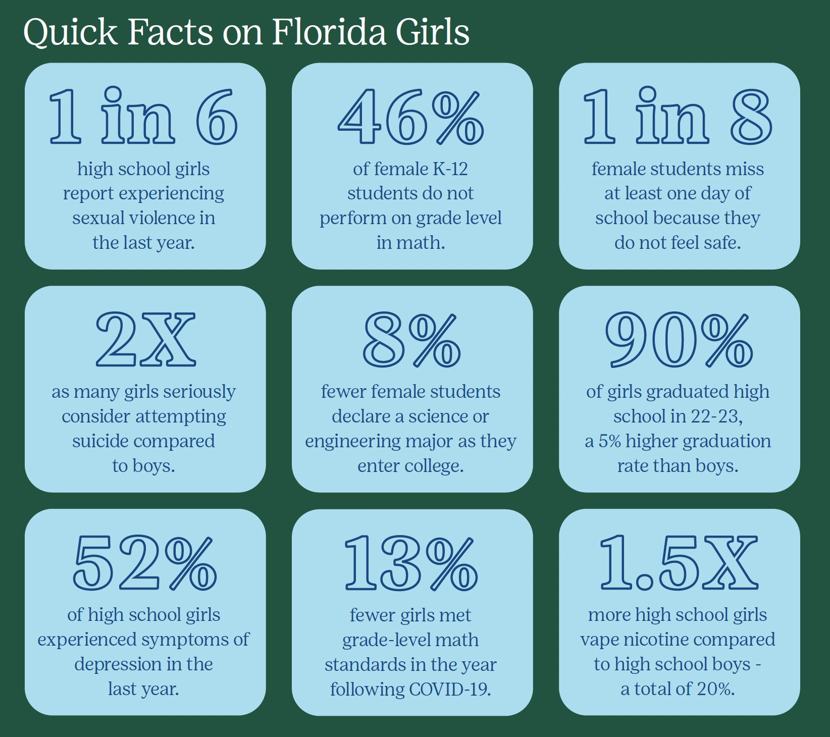 Chart containing statistics on florida girls